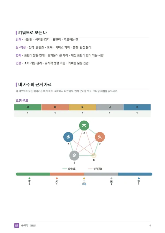 오행 분포와 상생상극 지면