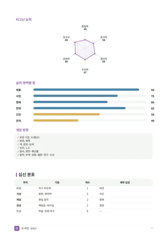 타고난 능력 6축 지면