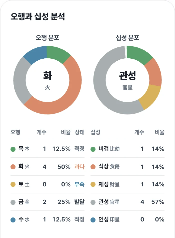 아이 오행 분포와 십성 분포를 2열로 보여주는 카드 화면